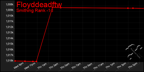 Last 24 Hours Graph of Floyddeadftw