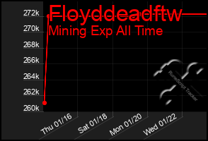 Total Graph of Floyddeadftw