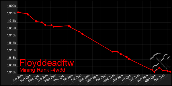 Last 31 Days Graph of Floyddeadftw