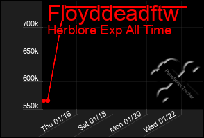 Total Graph of Floyddeadftw