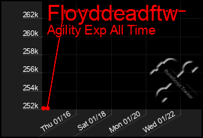 Total Graph of Floyddeadftw