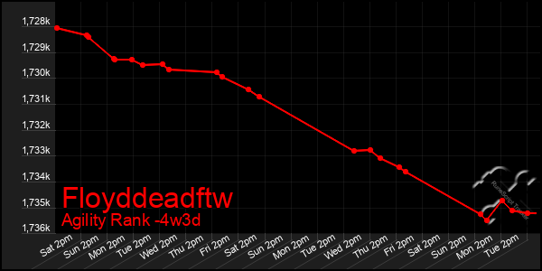 Last 31 Days Graph of Floyddeadftw