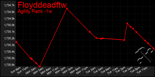 Last 7 Days Graph of Floyddeadftw