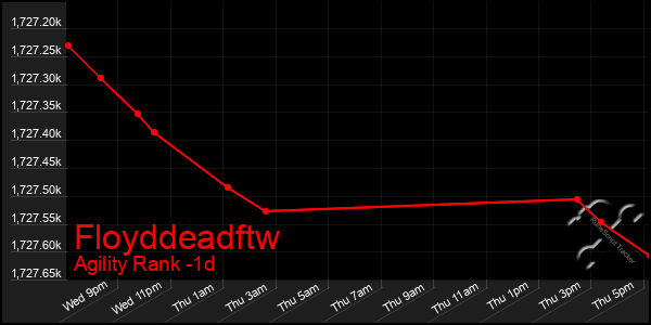 Last 24 Hours Graph of Floyddeadftw