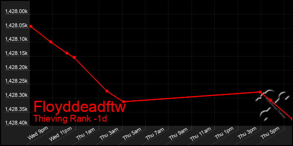 Last 24 Hours Graph of Floyddeadftw