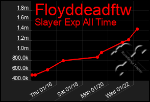 Total Graph of Floyddeadftw