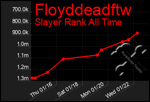 Total Graph of Floyddeadftw