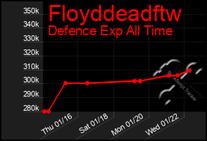 Total Graph of Floyddeadftw