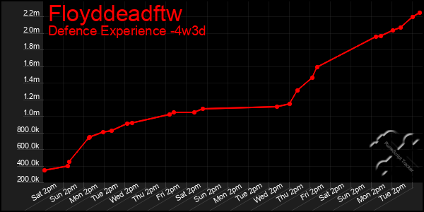 Last 31 Days Graph of Floyddeadftw