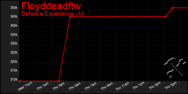 Last 24 Hours Graph of Floyddeadftw