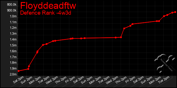 Last 31 Days Graph of Floyddeadftw