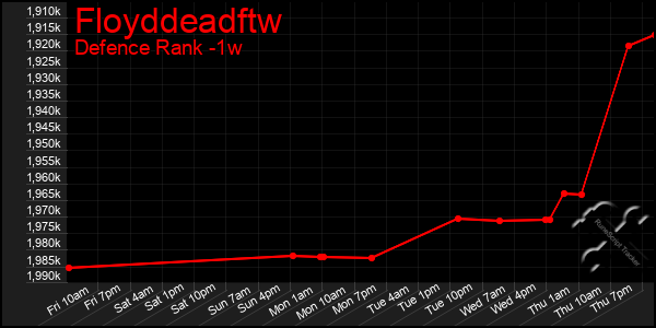 Last 7 Days Graph of Floyddeadftw