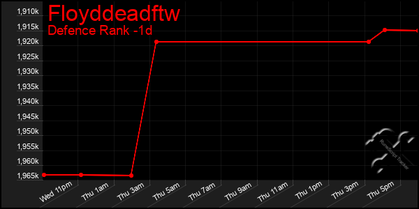 Last 24 Hours Graph of Floyddeadftw