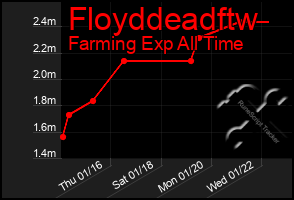 Total Graph of Floyddeadftw