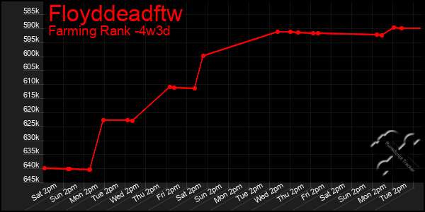 Last 31 Days Graph of Floyddeadftw