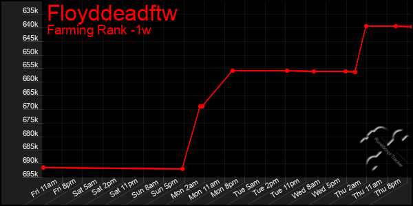 Last 7 Days Graph of Floyddeadftw