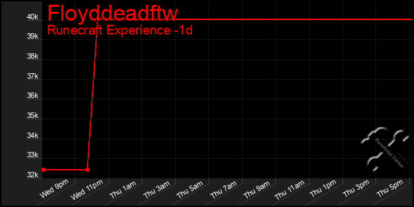 Last 24 Hours Graph of Floyddeadftw