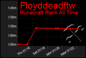 Total Graph of Floyddeadftw