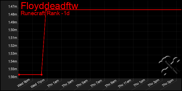 Last 24 Hours Graph of Floyddeadftw