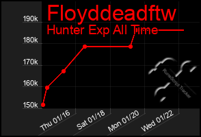 Total Graph of Floyddeadftw