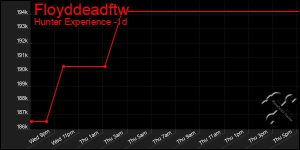 Last 24 Hours Graph of Floyddeadftw