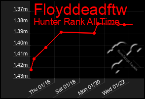 Total Graph of Floyddeadftw