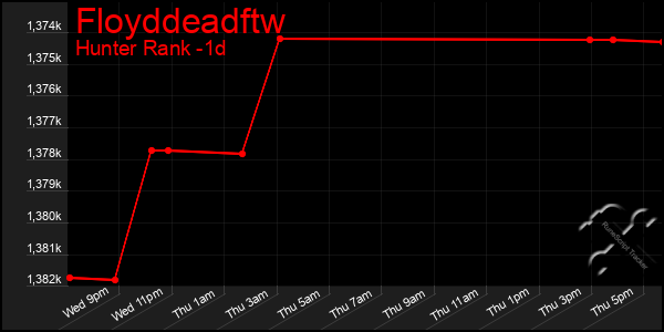 Last 24 Hours Graph of Floyddeadftw