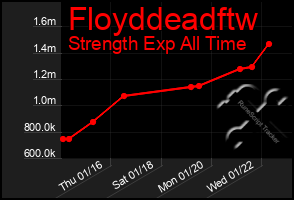 Total Graph of Floyddeadftw