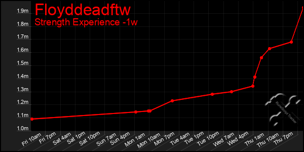 Last 7 Days Graph of Floyddeadftw