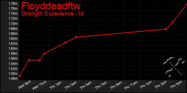 Last 24 Hours Graph of Floyddeadftw