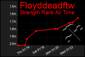 Total Graph of Floyddeadftw