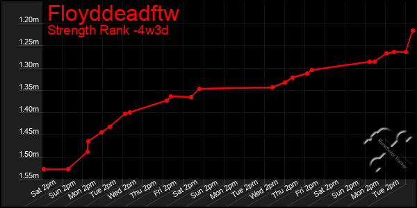 Last 31 Days Graph of Floyddeadftw