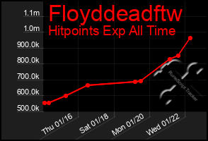 Total Graph of Floyddeadftw