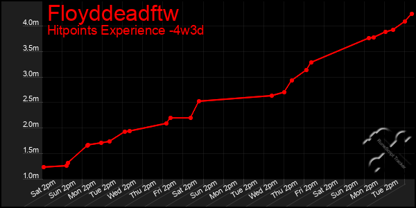 Last 31 Days Graph of Floyddeadftw