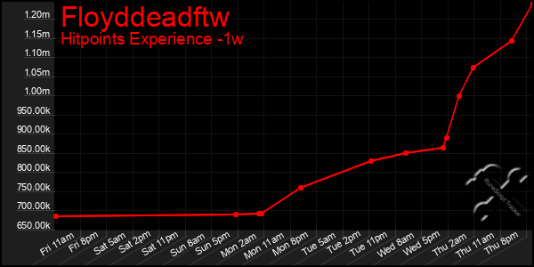 Last 7 Days Graph of Floyddeadftw