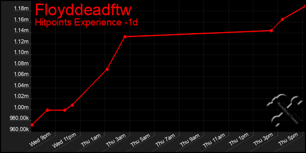 Last 24 Hours Graph of Floyddeadftw