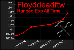 Total Graph of Floyddeadftw