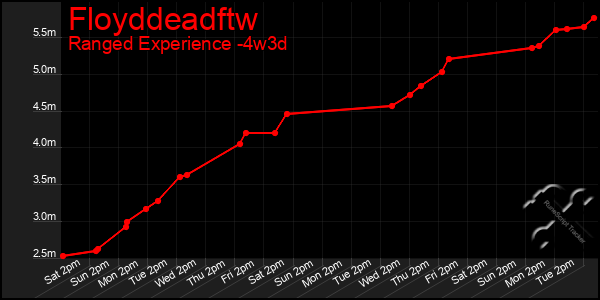 Last 31 Days Graph of Floyddeadftw