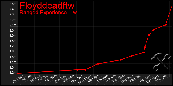 Last 7 Days Graph of Floyddeadftw