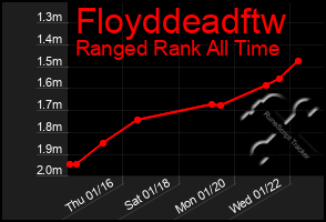 Total Graph of Floyddeadftw