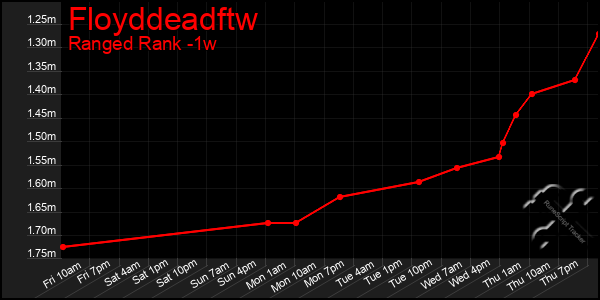 Last 7 Days Graph of Floyddeadftw