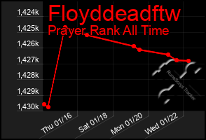 Total Graph of Floyddeadftw