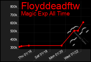 Total Graph of Floyddeadftw