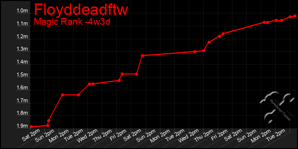 Last 31 Days Graph of Floyddeadftw