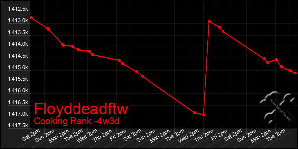 Last 31 Days Graph of Floyddeadftw