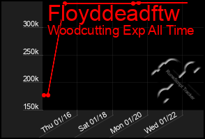 Total Graph of Floyddeadftw