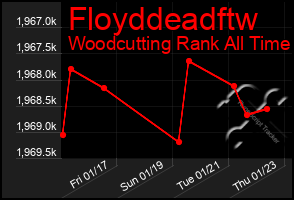 Total Graph of Floyddeadftw