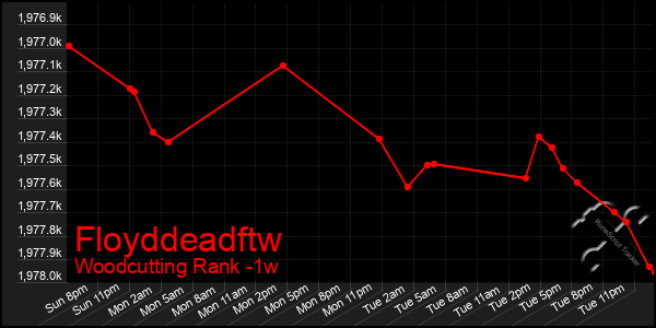 Last 7 Days Graph of Floyddeadftw