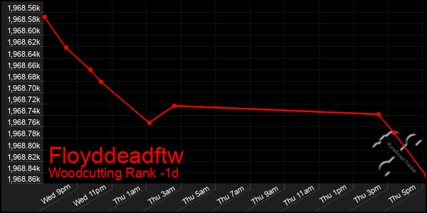 Last 24 Hours Graph of Floyddeadftw