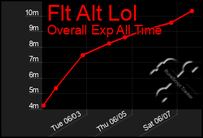 Total Graph of Flt Alt Lol